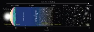 Évolution des galaxies dans l'Univers proche et lointain
